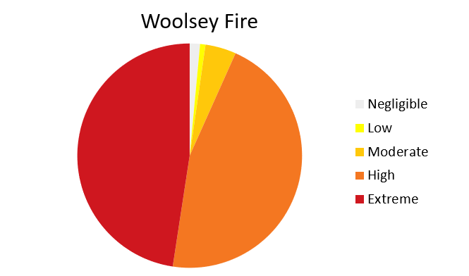 Woolsey Fire pie chart