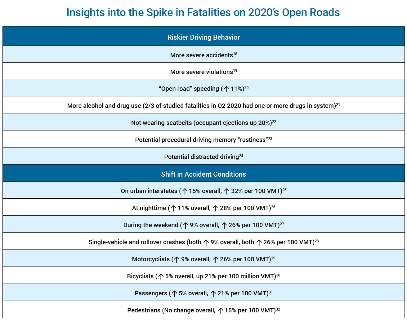 Open Road Fatalities 2020 Insights
