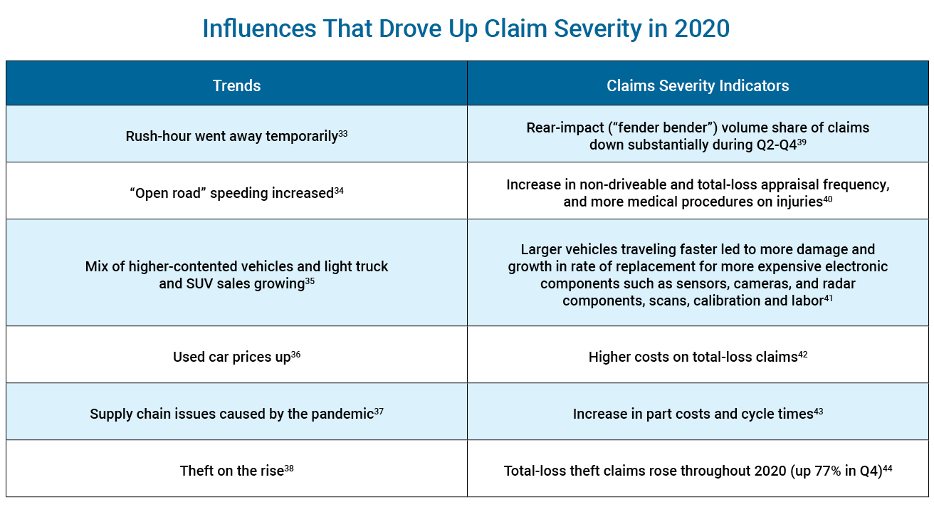 2020 Claim Severity Influences