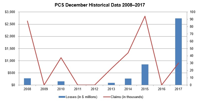 PCS Historical Data 2008-2017