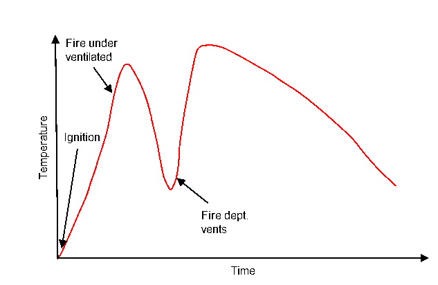 modern fire development curve