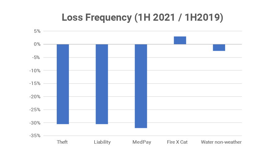 Loss Frequency 2021 vs 2019