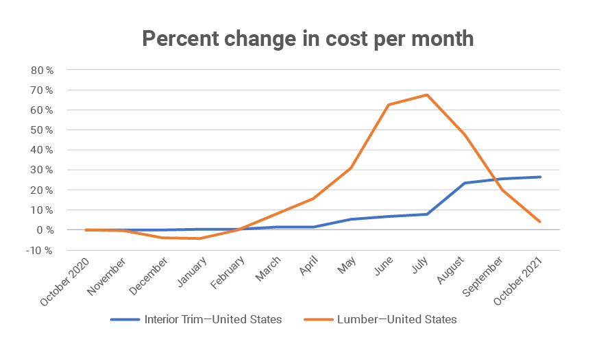 Lumber and trim cost per month