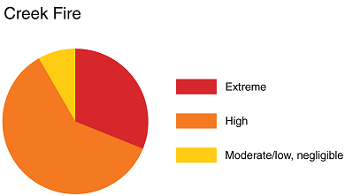 creek-fire-2-chart