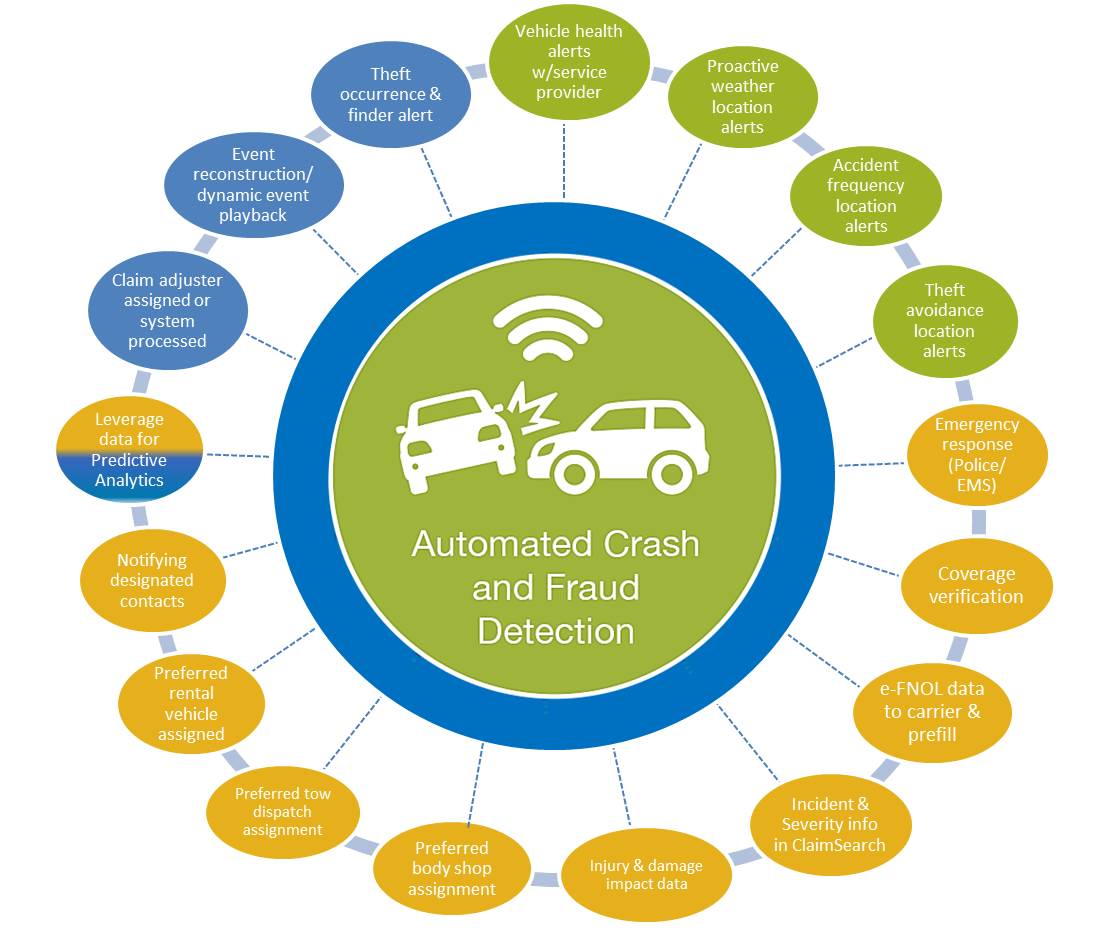 AutomatedCrashandFraudDetection