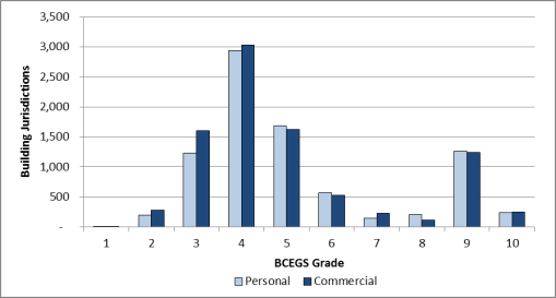 BCEGS chart