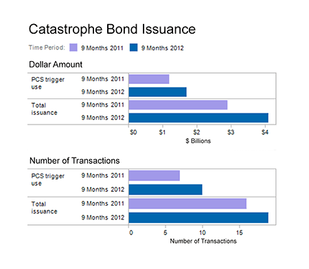 Pcs Catastrophe Loss Index