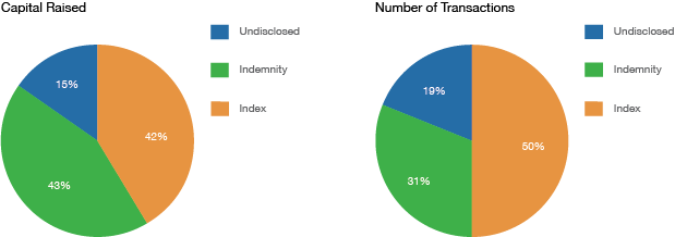 Source: PCS, Artemis Deal Directory