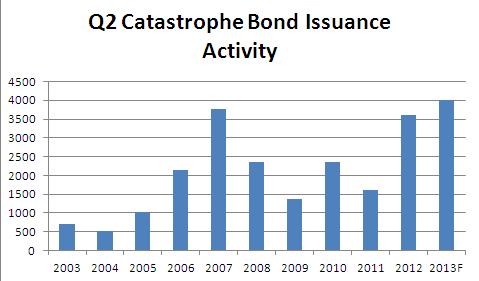 catastrophe bond issuance activity Catastrophe Bond Issuance Activity