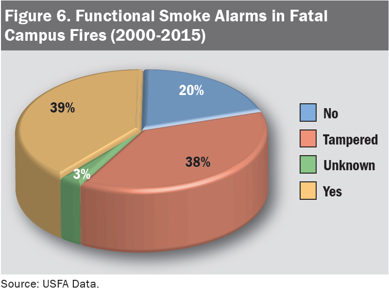 Alarming smoke alarm stats in college housing Visualize Verisk