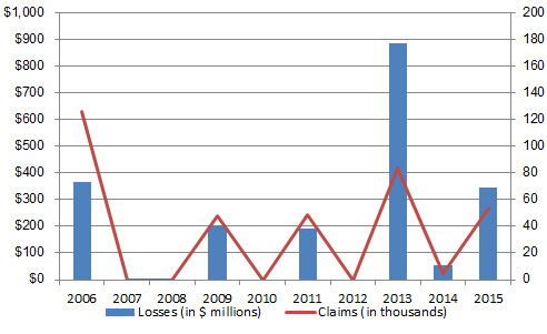 HistoricalData