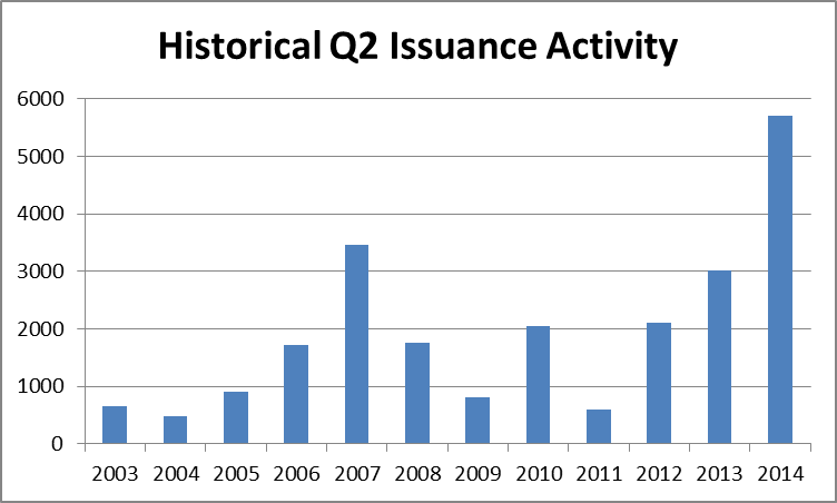Q2 issurance activity