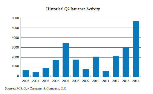 PCS Cat Bond Report Q2 2014 - Issuance History Chart 