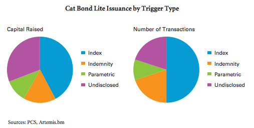Cat Bond Lite Issuance by Trigger Type