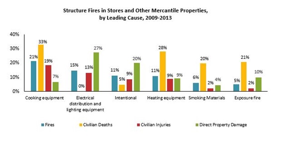 Chart Source: NFPA