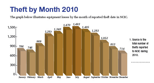 Theft By Month 20111