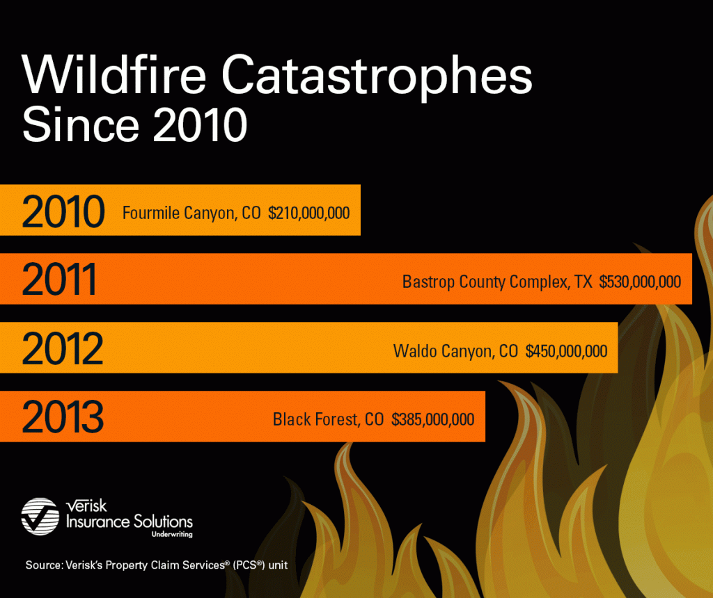 More Than 4.5 Million Households at High or Extreme Risk from Wildfire