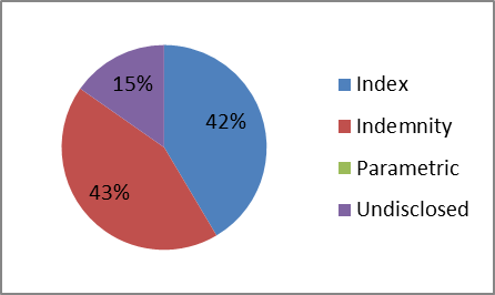YTD 2015 Cat Bond Lite Issuance ($)