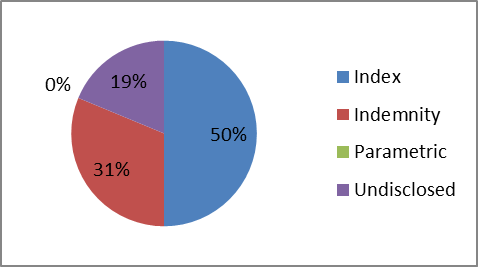 YTD 2015 Cat Bond Lite Issuance (#)