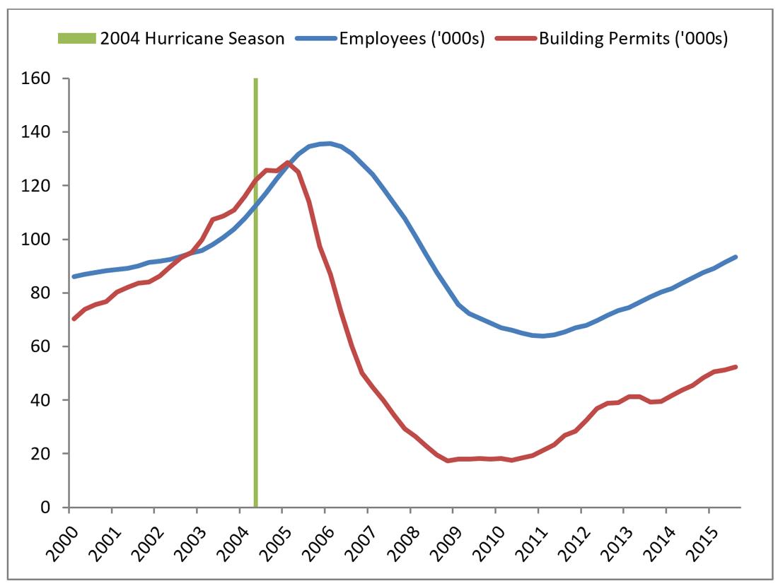 Figure 1 Demand Surge