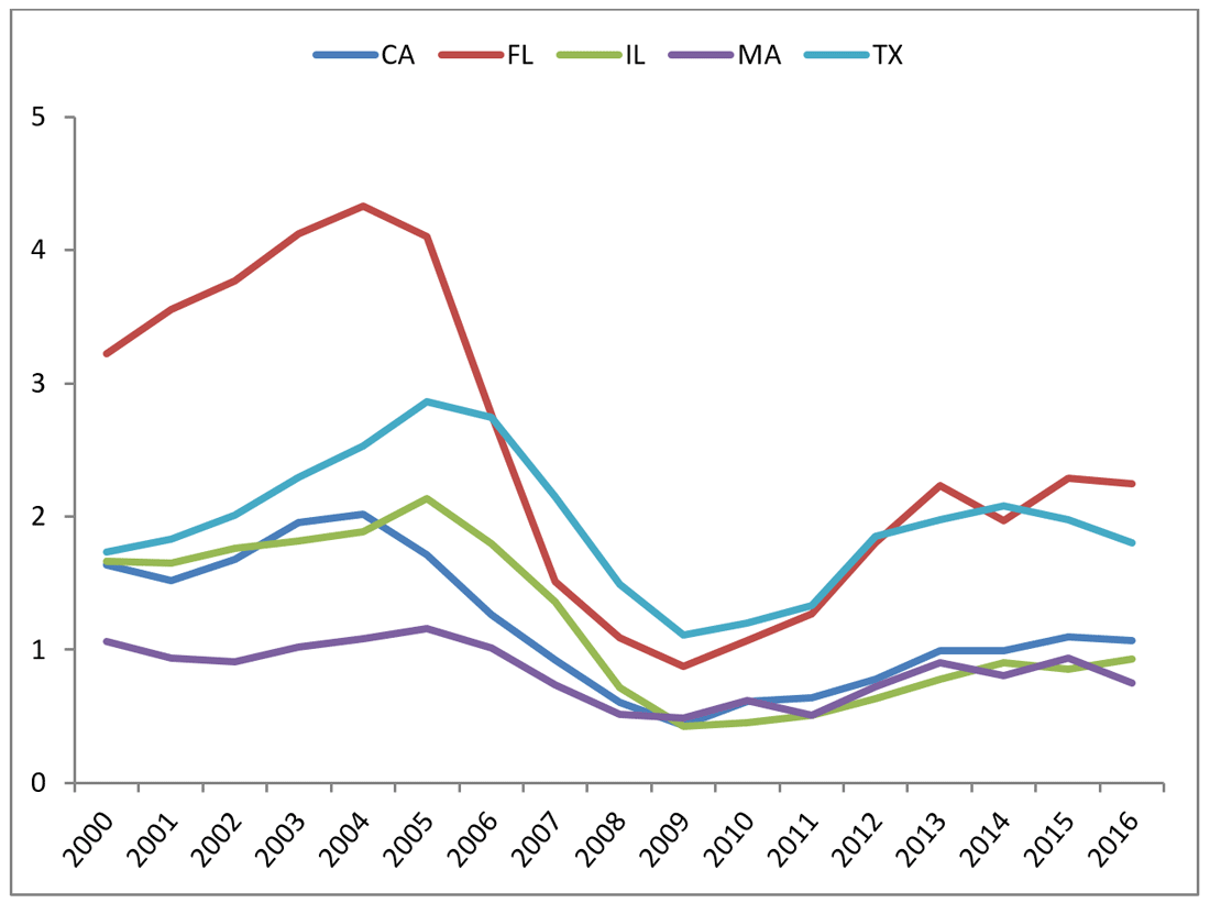 Figure 2 Demand Surge