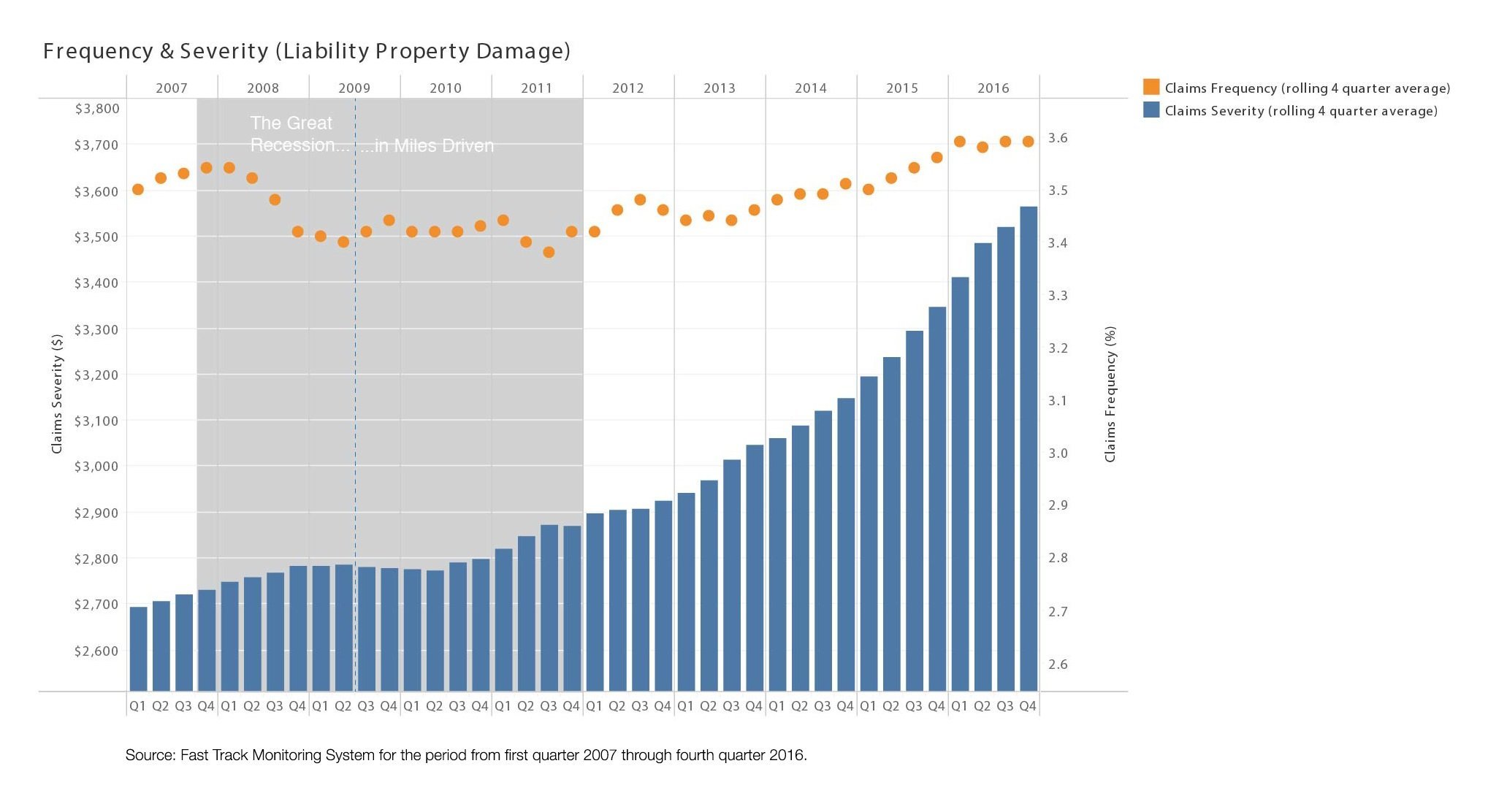 Frequency and Severity Liability Property Damage