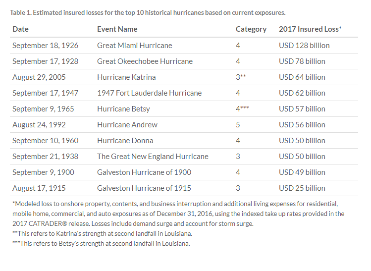 Historic hurricanes