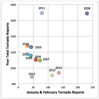 January and February Tornado Reports