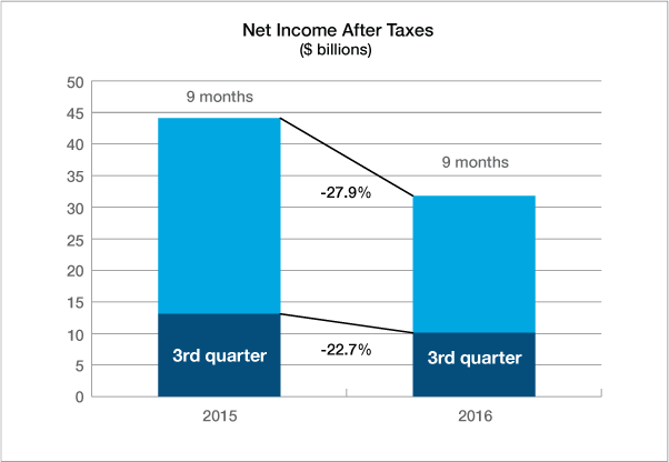 net income chart 2016 9 month