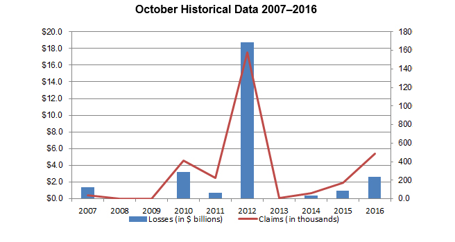 October historical data