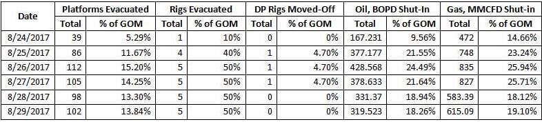 Offshore asset shut in information