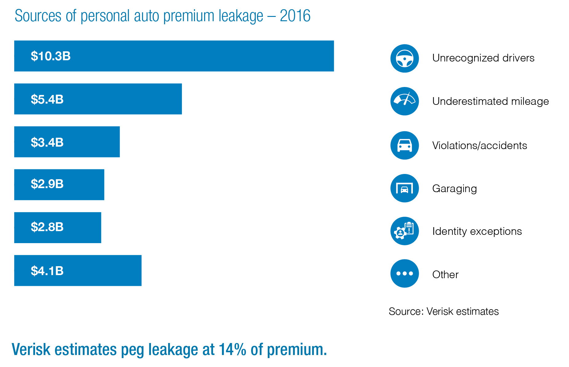 Premium leakage insurance visual 2