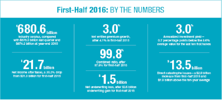 half casualty property insurers billion underwriting loss report verisk iso
