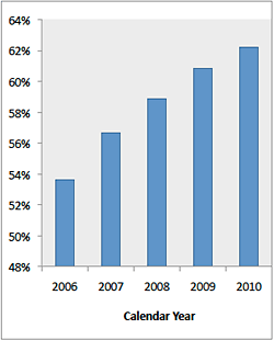 Percentage of Older Vehicles without Comprehensive or Collision Coverage Graph