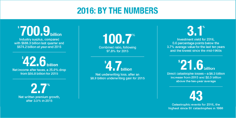 2016: by the numbers