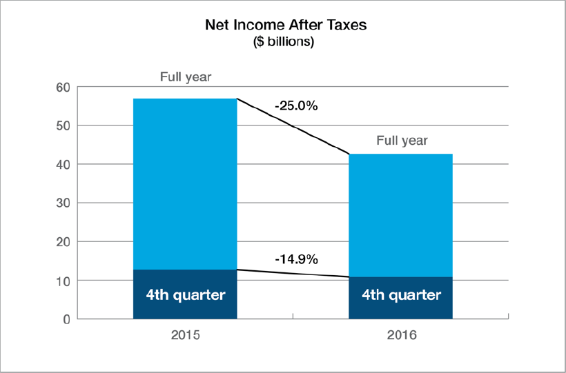 Net Income after taxes