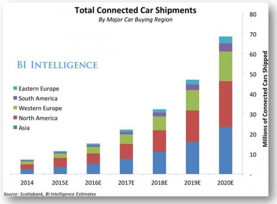 Total connected car shipments graphic