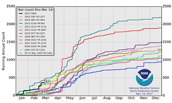 U.S. annual tornado trends