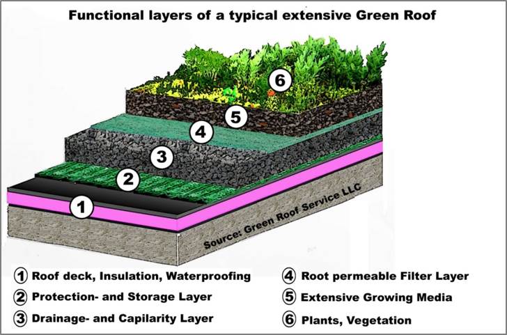 Vegetative roof