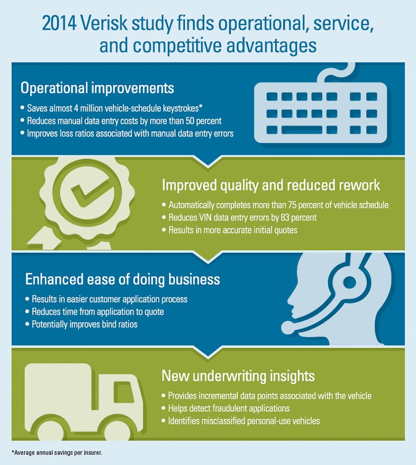 Infographic illustrates competitive advantages of Verisk Commercial Auto Prefill 