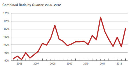 insurance combined ratio chart