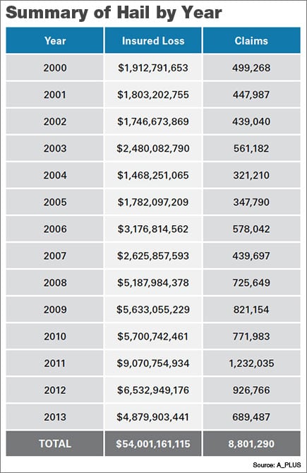 Hail Size Damage Chart