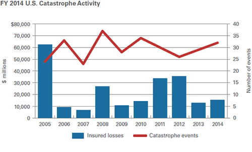 2014 U.S. Catastrophe Activity map