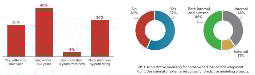 Chart: Homeowners insurer plans to use by-peril rating