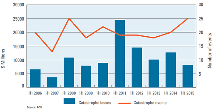 Verisk Property Claims Services reports first half 2015 designated events and insured losses