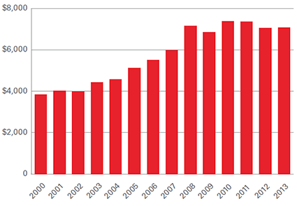 annual claim graph