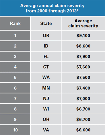 Chart top 10 states by annual claim severity