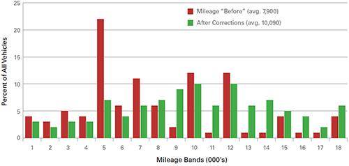 Annual Mileage Distribution Chart Annual Mileage Distribution Chart