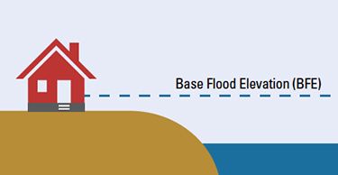 Base flood elevation is the water elevation expected for a 100-year flood