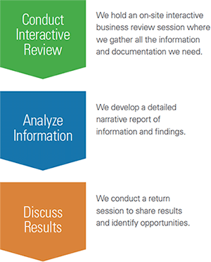 Infographic: What can you expect from Verisk's Business Process Review?